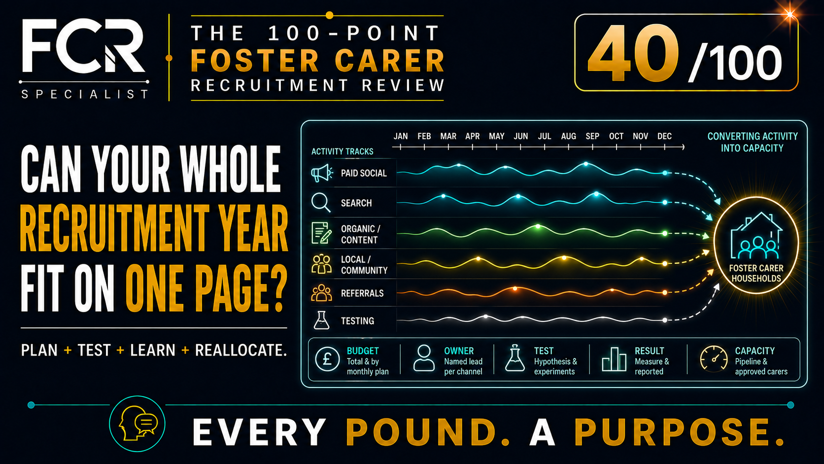 Point 40/100 — Can You Put Your Whole Foster Carer Recruitment Year on One Page?