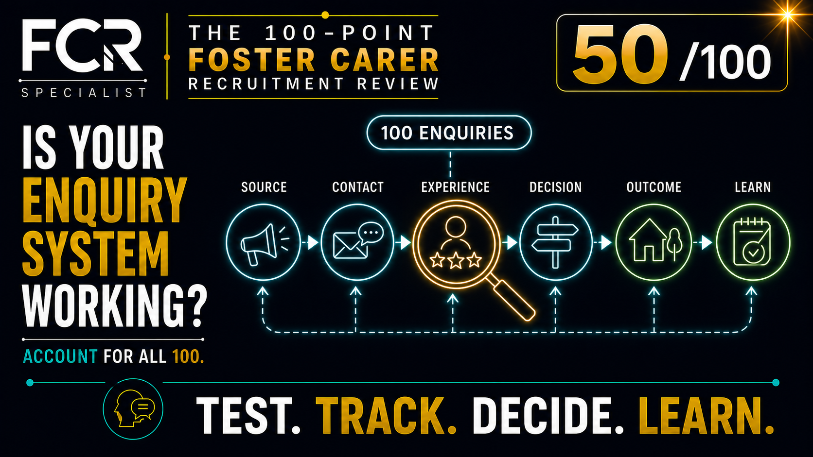 Point 50/100 — Is Your Initial Enquiry System Actually Working?