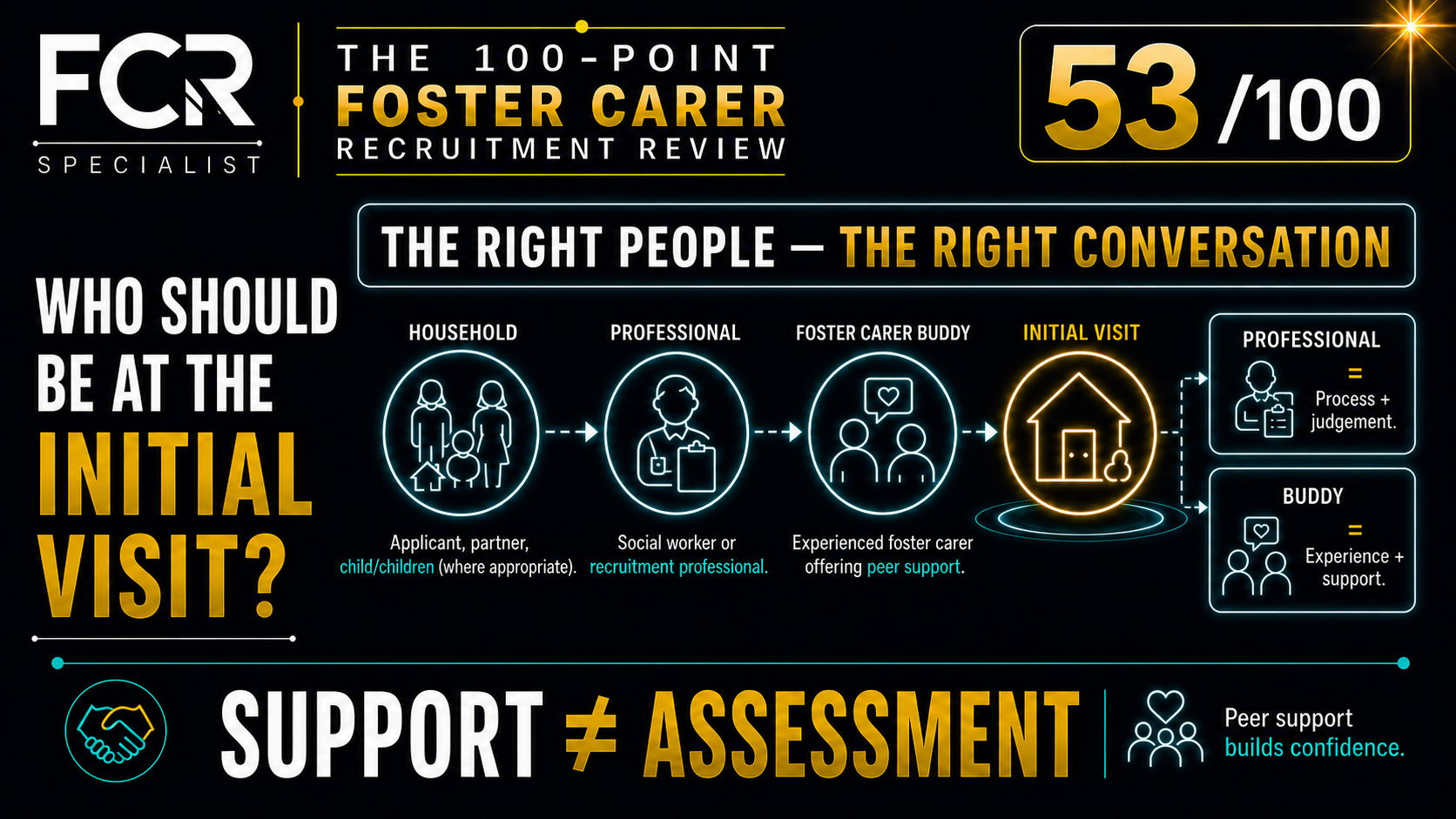 POINT 53/100 — WHO SHOULD BE AT THE INITIAL VISIT?