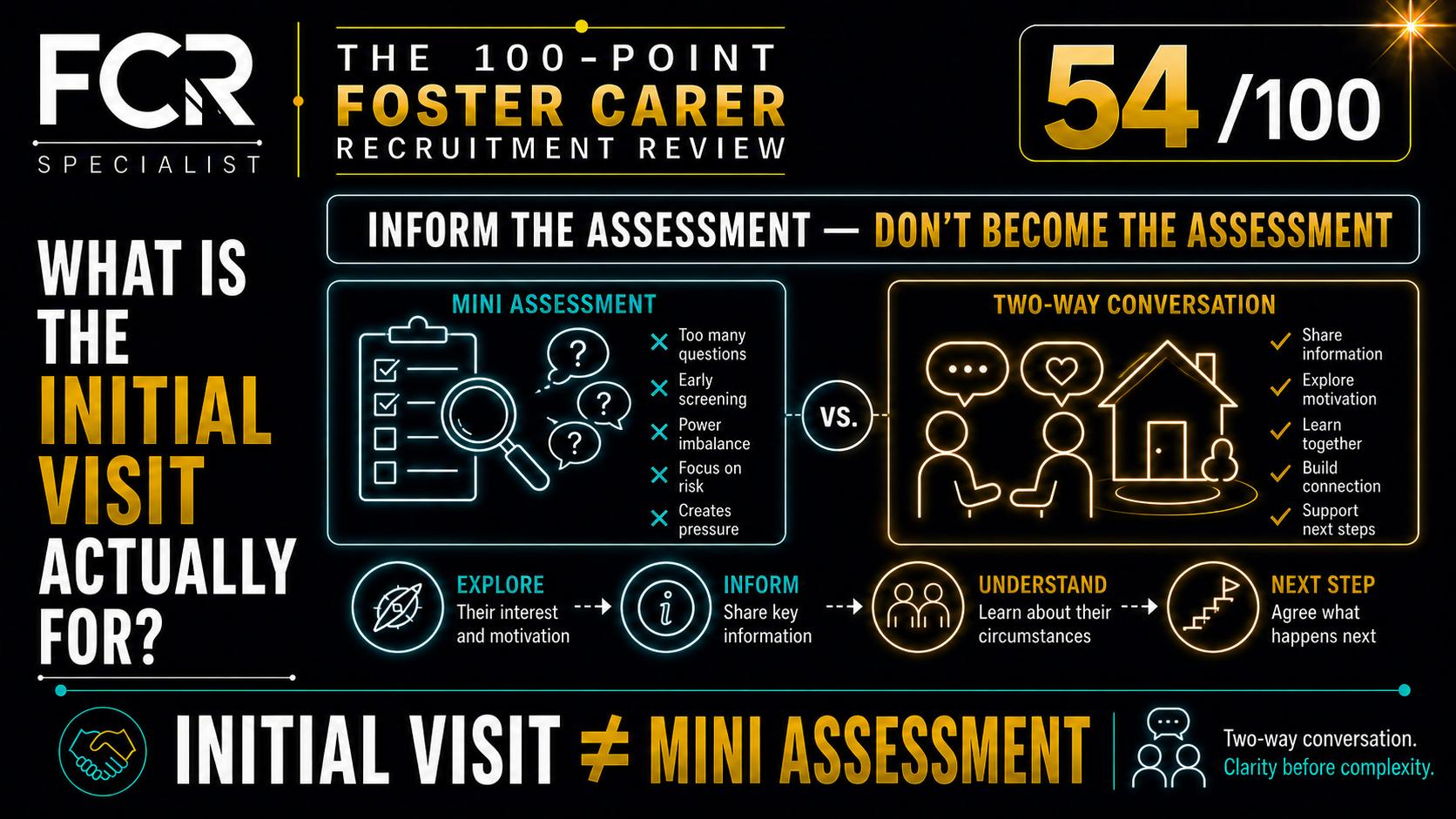 POINT 54/100 — WHAT IS THE INITIAL VISIT ACTUALLY FOR?