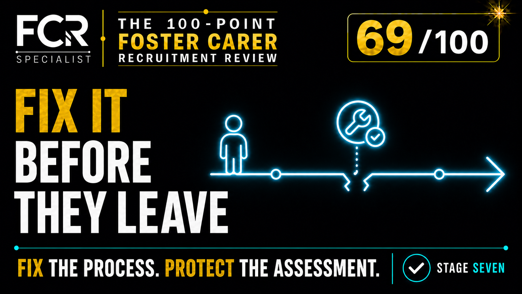 POINT 69/100 — IF SOMETHING GOES WRONG DURING ASSESSMENT, CAN IT BE PUT RIGHT QUICKLY?
